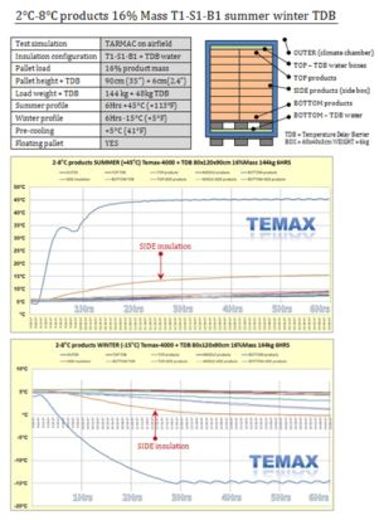 Temax validation 2 8°c pharma b