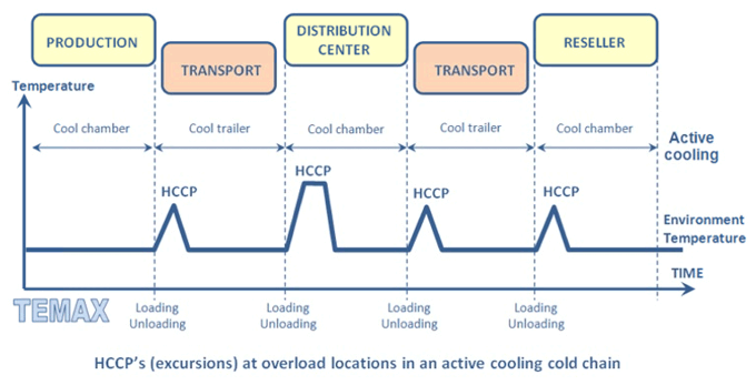 Coldchainactive02b